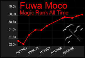 Total Graph of Fuwa Moco