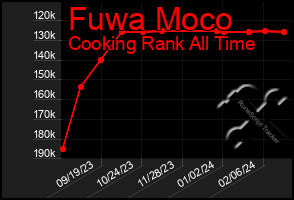 Total Graph of Fuwa Moco