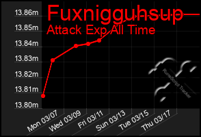 Total Graph of Fuxnigguhsup