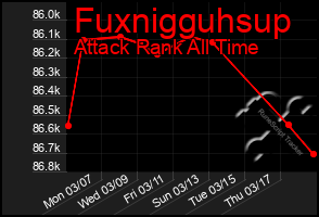 Total Graph of Fuxnigguhsup