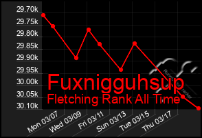 Total Graph of Fuxnigguhsup