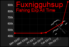 Total Graph of Fuxnigguhsup