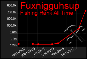 Total Graph of Fuxnigguhsup