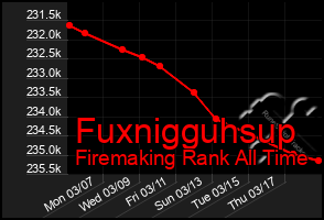 Total Graph of Fuxnigguhsup