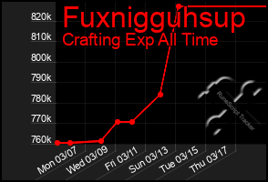 Total Graph of Fuxnigguhsup