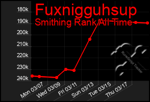 Total Graph of Fuxnigguhsup