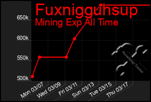 Total Graph of Fuxnigguhsup