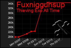 Total Graph of Fuxnigguhsup