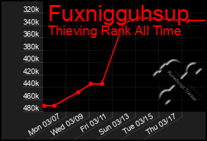 Total Graph of Fuxnigguhsup