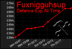 Total Graph of Fuxnigguhsup