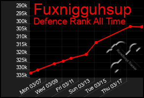 Total Graph of Fuxnigguhsup