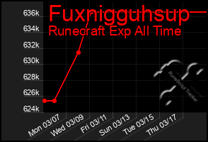 Total Graph of Fuxnigguhsup