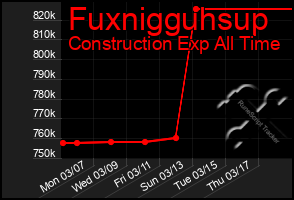 Total Graph of Fuxnigguhsup