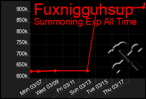 Total Graph of Fuxnigguhsup