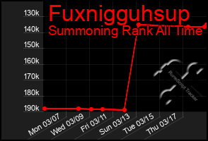 Total Graph of Fuxnigguhsup