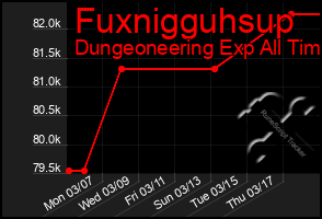 Total Graph of Fuxnigguhsup