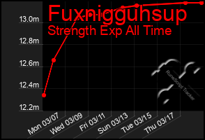 Total Graph of Fuxnigguhsup