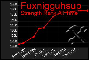 Total Graph of Fuxnigguhsup