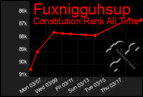 Total Graph of Fuxnigguhsup