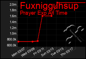 Total Graph of Fuxnigguhsup