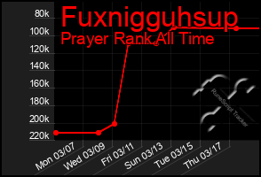 Total Graph of Fuxnigguhsup