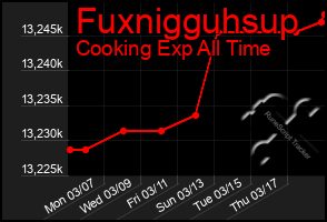 Total Graph of Fuxnigguhsup