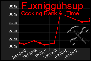 Total Graph of Fuxnigguhsup