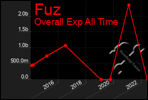 Total Graph of Fuz