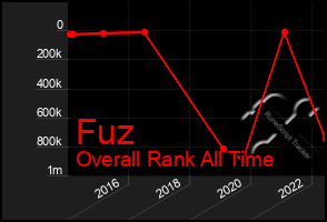 Total Graph of Fuz