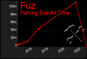 Total Graph of Fuz