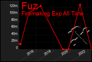 Total Graph of Fuz