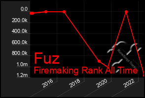 Total Graph of Fuz