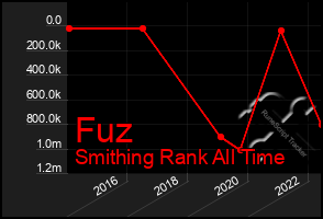 Total Graph of Fuz