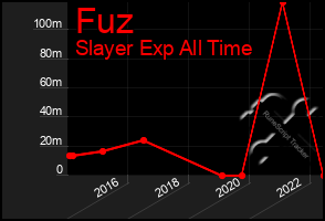 Total Graph of Fuz