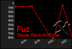 Total Graph of Fuz