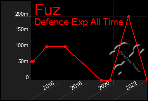 Total Graph of Fuz