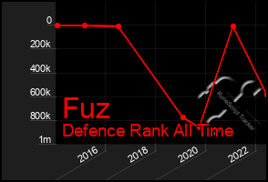 Total Graph of Fuz