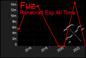 Total Graph of Fuz