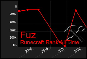 Total Graph of Fuz