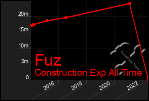 Total Graph of Fuz