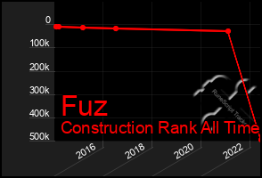 Total Graph of Fuz