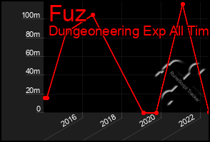 Total Graph of Fuz