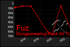 Total Graph of Fuz