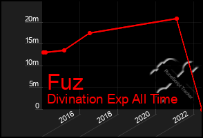 Total Graph of Fuz