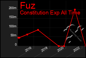 Total Graph of Fuz