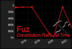 Total Graph of Fuz