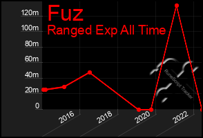 Total Graph of Fuz