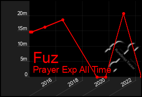 Total Graph of Fuz