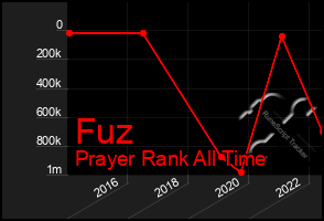 Total Graph of Fuz