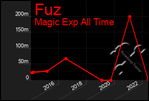 Total Graph of Fuz